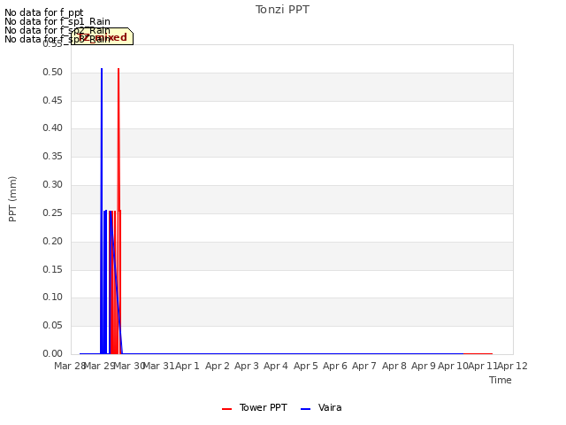 plot of Tonzi PPT