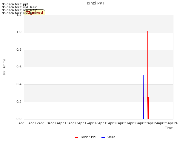 plot of Tonzi PPT