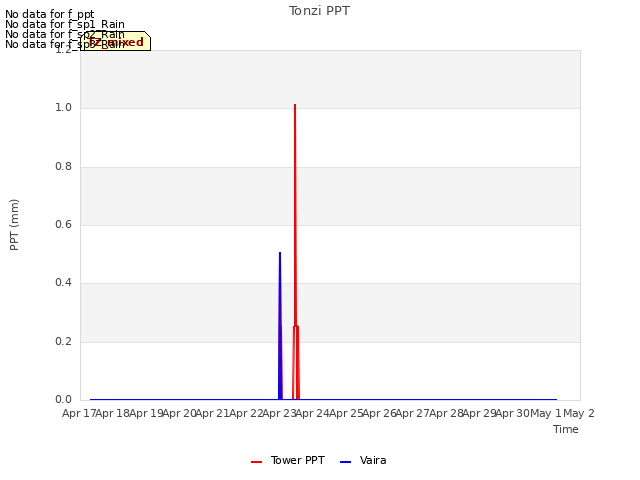 plot of Tonzi PPT