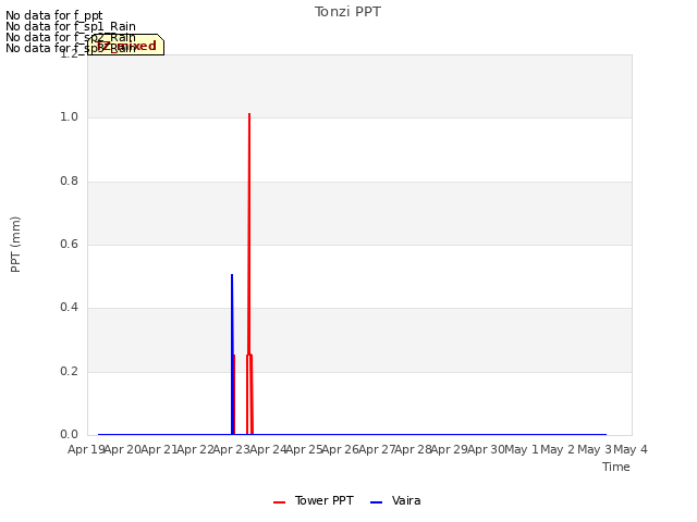 plot of Tonzi PPT