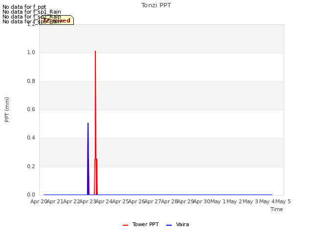 plot of Tonzi PPT