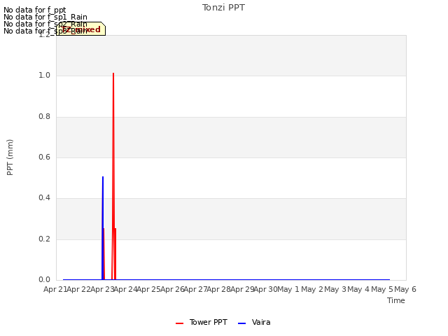 plot of Tonzi PPT