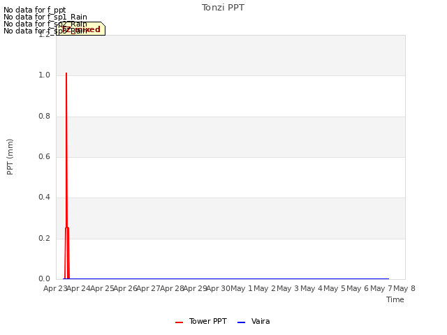 plot of Tonzi PPT