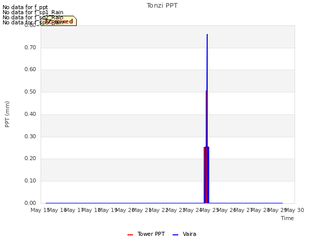 plot of Tonzi PPT