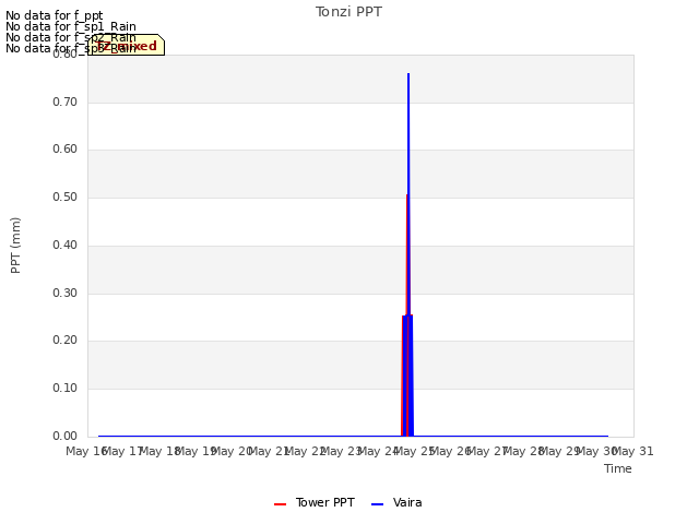 plot of Tonzi PPT