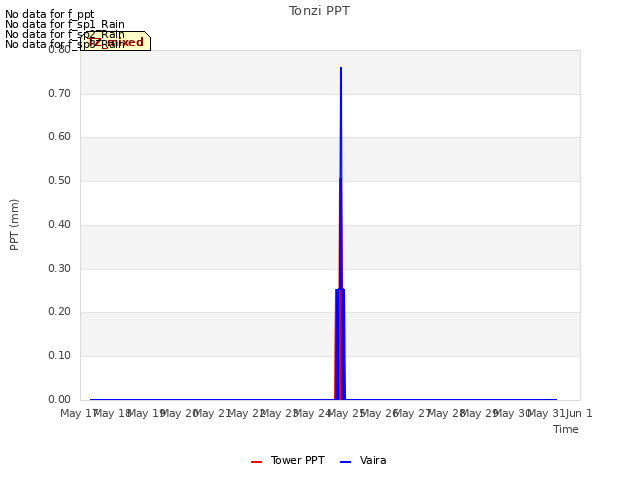 plot of Tonzi PPT