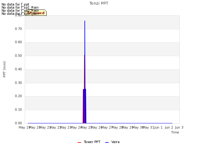 plot of Tonzi PPT