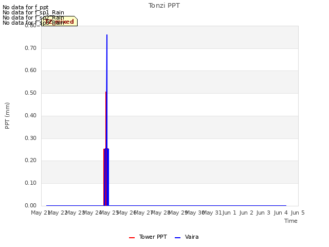 plot of Tonzi PPT