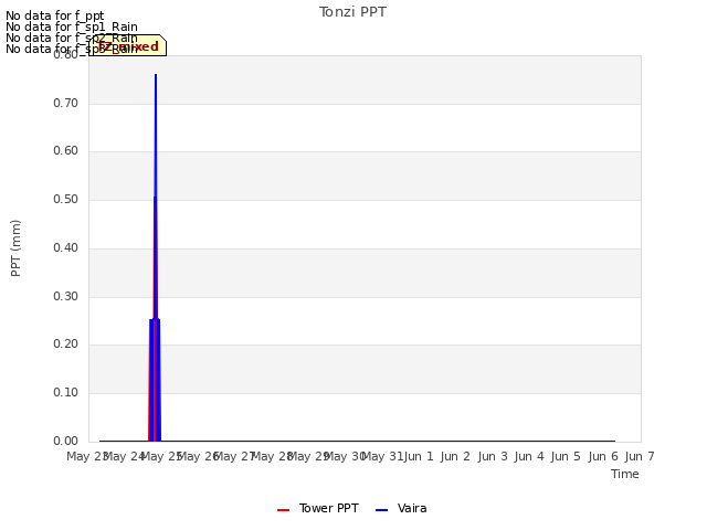 plot of Tonzi PPT