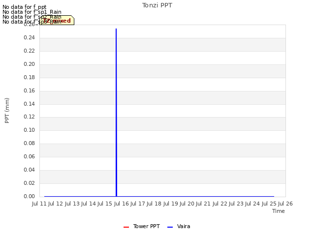 plot of Tonzi PPT