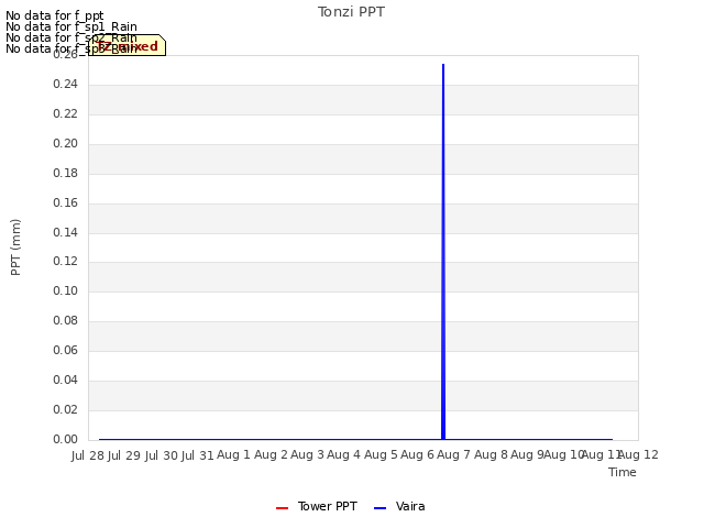 plot of Tonzi PPT