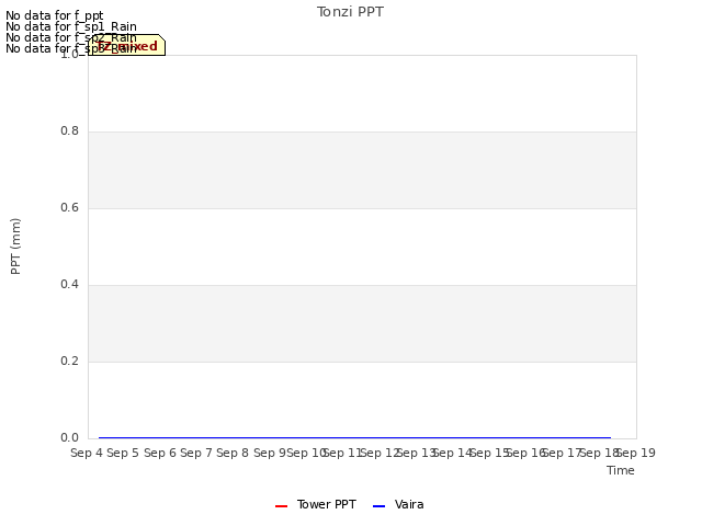 plot of Tonzi PPT