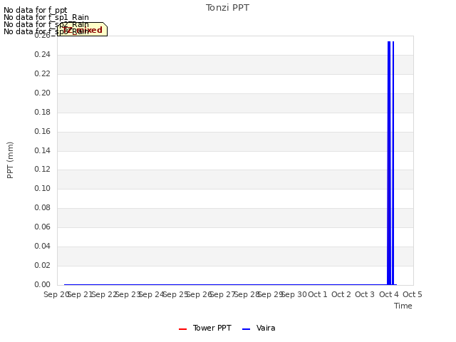 plot of Tonzi PPT