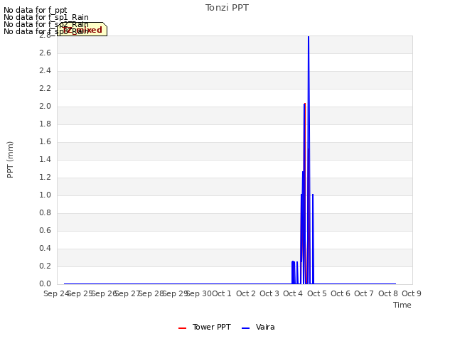 plot of Tonzi PPT