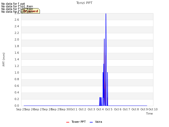 plot of Tonzi PPT