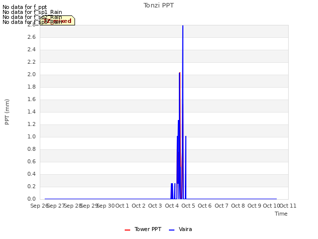 plot of Tonzi PPT