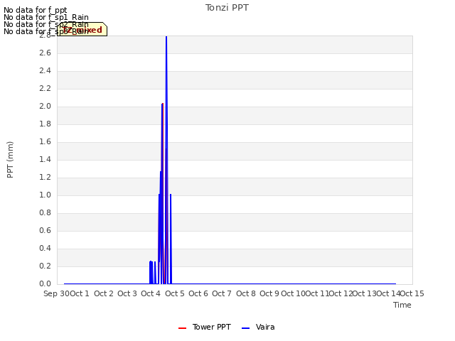 plot of Tonzi PPT