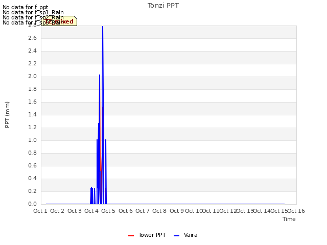 plot of Tonzi PPT