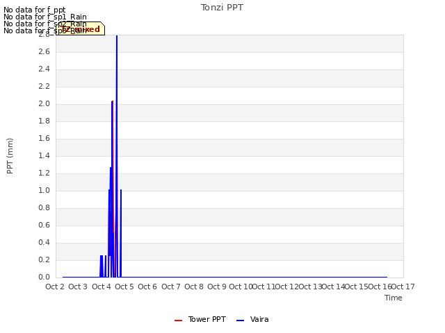 plot of Tonzi PPT