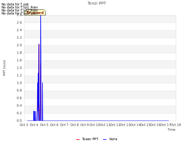 plot of Tonzi PPT