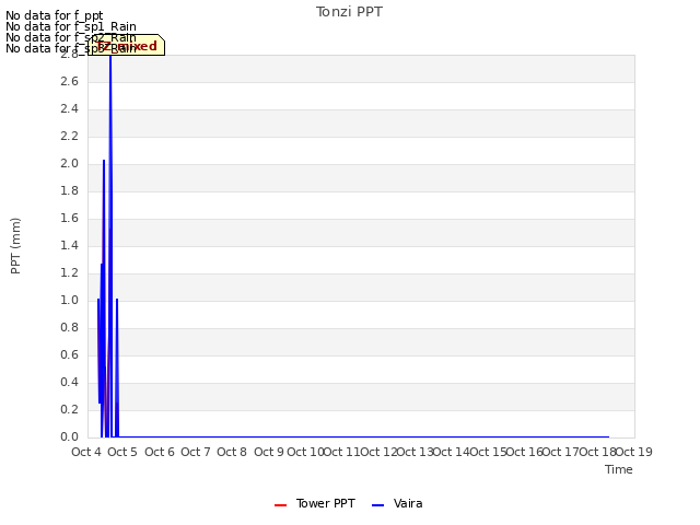 plot of Tonzi PPT