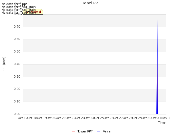 plot of Tonzi PPT