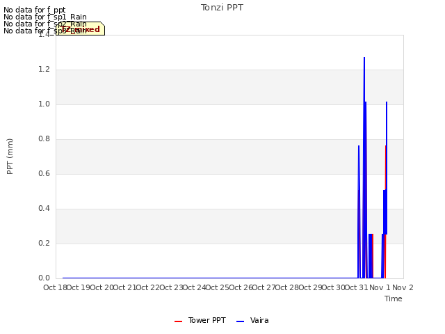 plot of Tonzi PPT