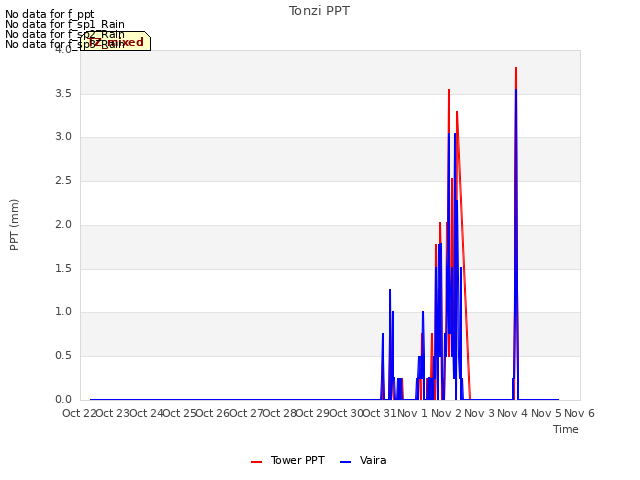 plot of Tonzi PPT