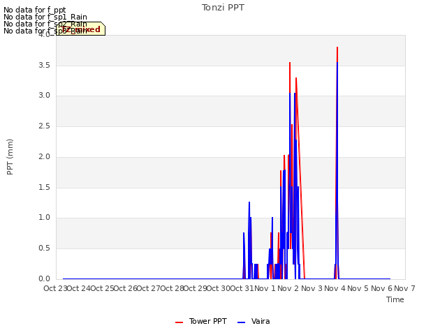 plot of Tonzi PPT