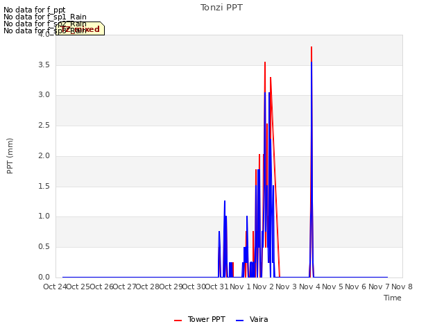 plot of Tonzi PPT