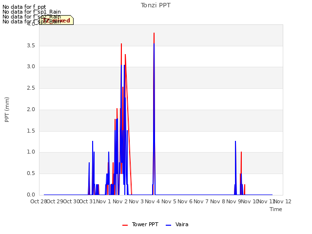 plot of Tonzi PPT