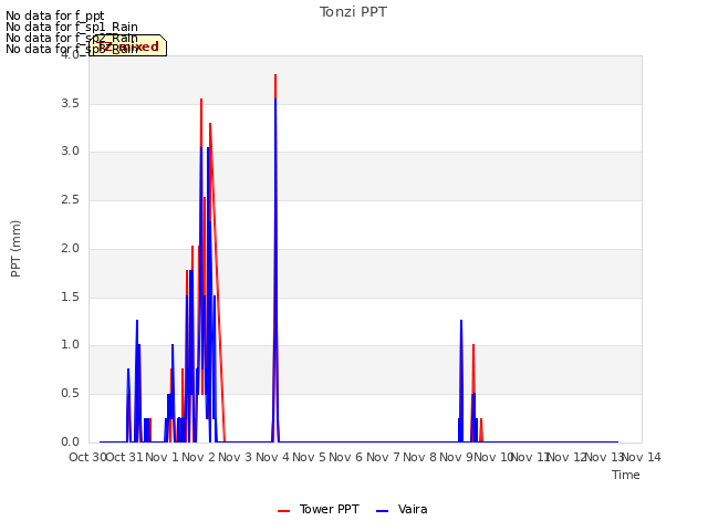 plot of Tonzi PPT