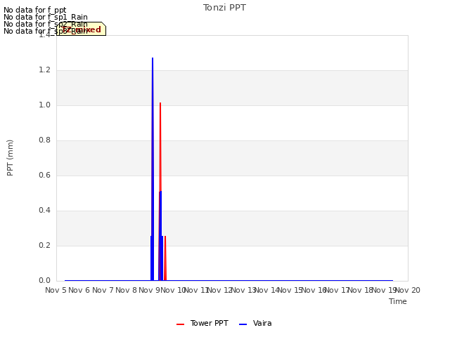 plot of Tonzi PPT