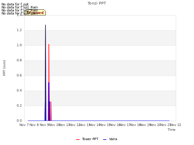 plot of Tonzi PPT