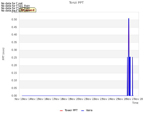 plot of Tonzi PPT