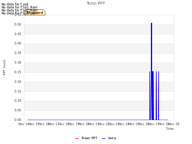 plot of Tonzi PPT