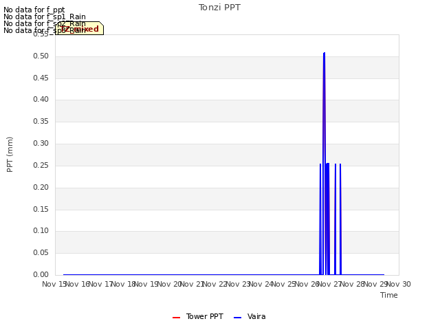 plot of Tonzi PPT