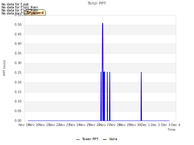 plot of Tonzi PPT