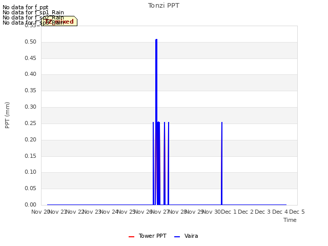 plot of Tonzi PPT