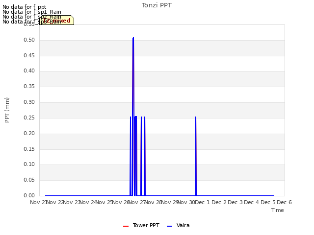 plot of Tonzi PPT