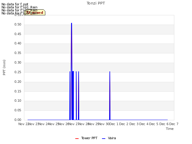 plot of Tonzi PPT