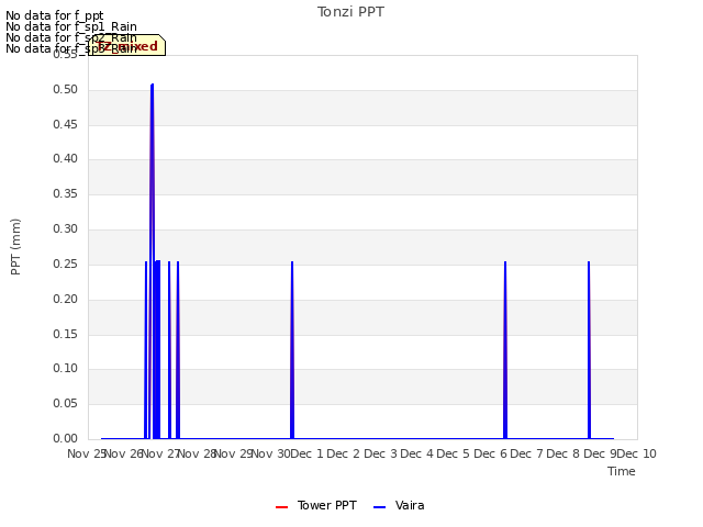 plot of Tonzi PPT