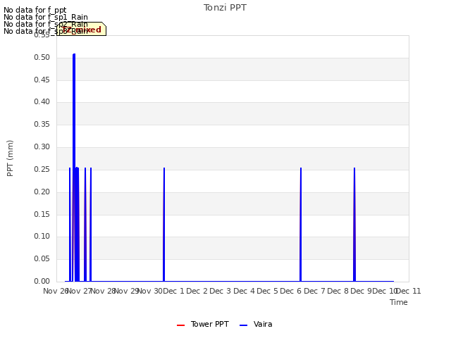 plot of Tonzi PPT
