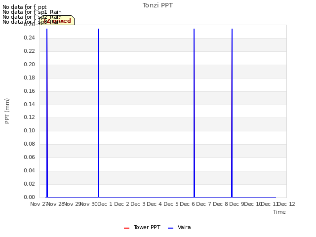 plot of Tonzi PPT