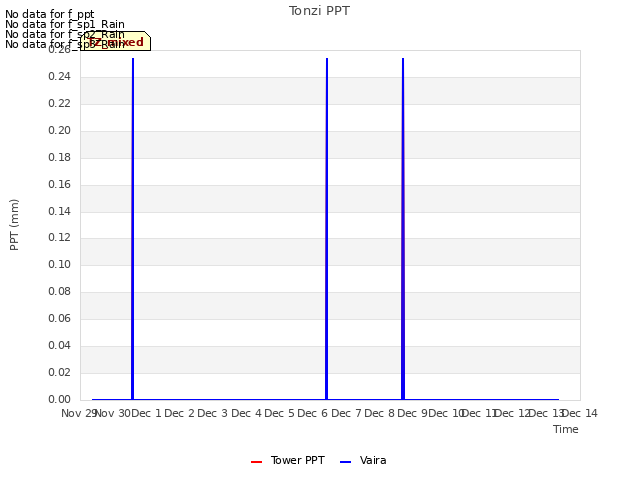 plot of Tonzi PPT