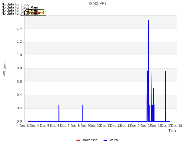 plot of Tonzi PPT