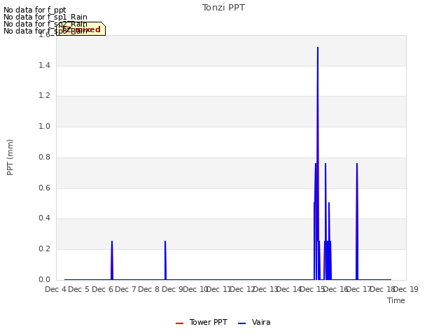 plot of Tonzi PPT