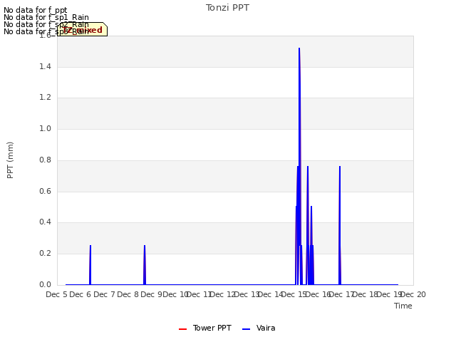 plot of Tonzi PPT