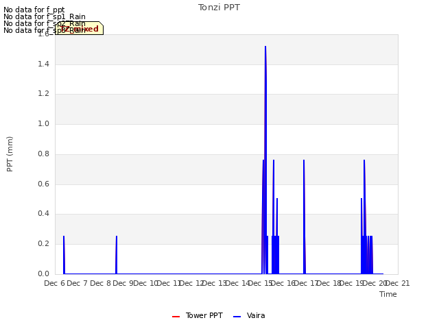 plot of Tonzi PPT