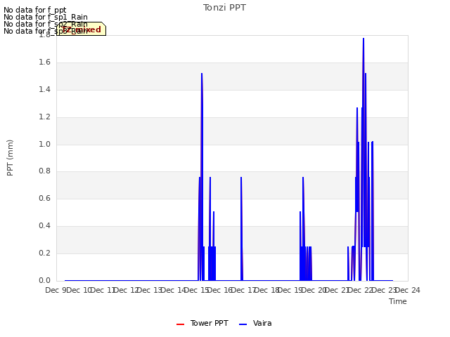 plot of Tonzi PPT